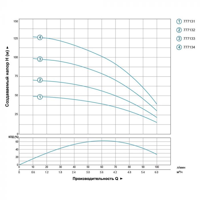 Насос відцентровий свердловинний 0.75кВт H 73(50)м Q 100(67)л/хв Ø102мм AQUATICA (DONGYIN) 4SDm4/10 (777132)