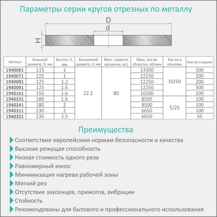 Круг відрізний по металу та нержавіючої сталі Ø180×1.6×22.2мм, 8500об/хв SIGMA (1940231)
