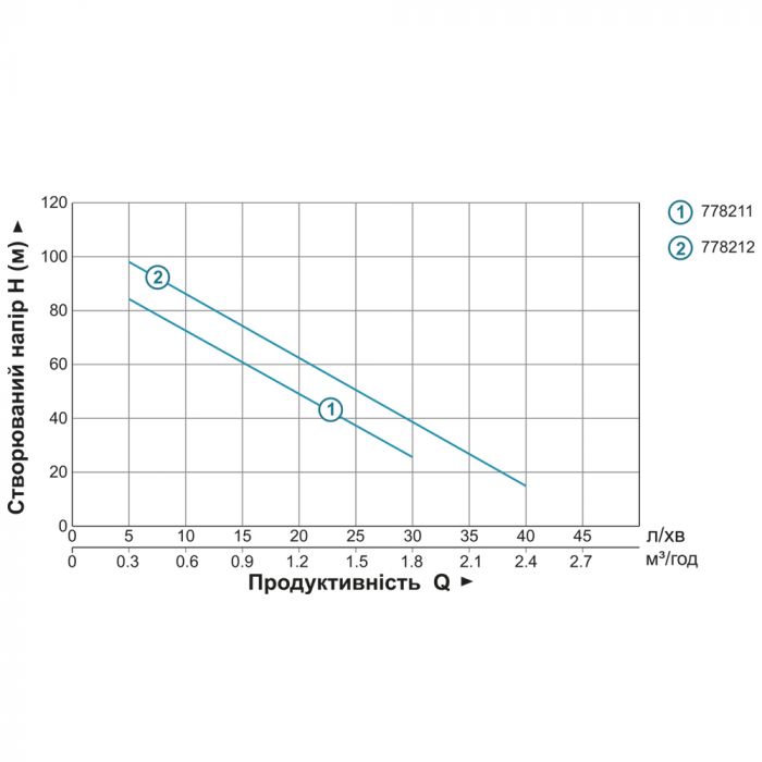 Насос шнековий 0.5кВт H 107(34)м Q 40(30)л/хв Ø96мм 10м кабелю AQUATICA 4QGDM1.8-50-0.5 (778212)